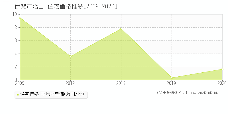 治田(伊賀市)の住宅価格推移グラフ(坪単価)[2009-2020年]