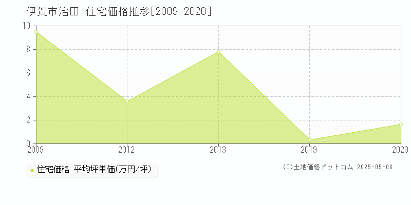 伊賀市治田の住宅価格推移グラフ 