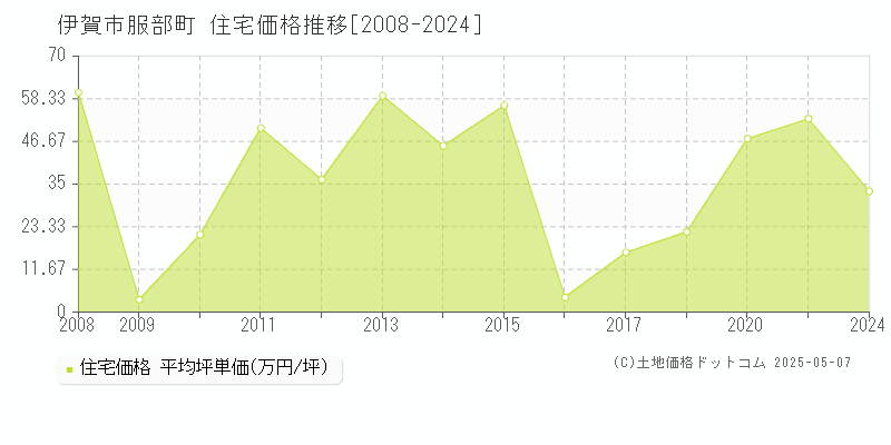 服部町(伊賀市)の住宅価格推移グラフ(坪単価)[2008-2024年]