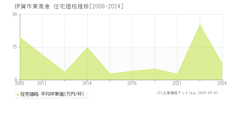東高倉(伊賀市)の住宅価格推移グラフ(坪単価)[2008-2024年]