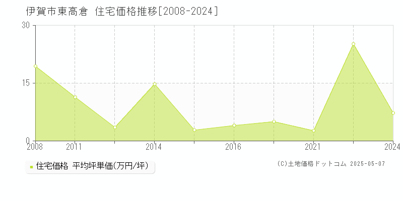 伊賀市東高倉の住宅価格推移グラフ 