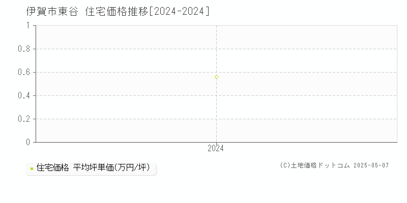 東谷(伊賀市)の住宅価格推移グラフ(坪単価)[2024-2024年]
