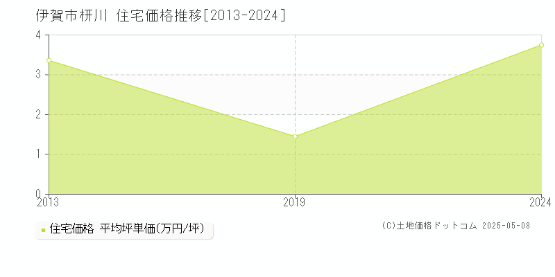 枅川(伊賀市)の住宅価格推移グラフ(坪単価)[2013-2024年]