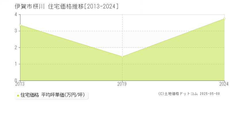 伊賀市枅川の住宅価格推移グラフ 