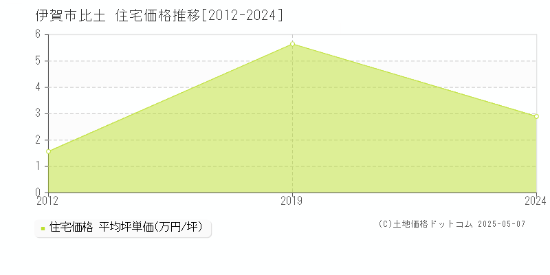 比土(伊賀市)の住宅価格推移グラフ(坪単価)[2012-2024年]