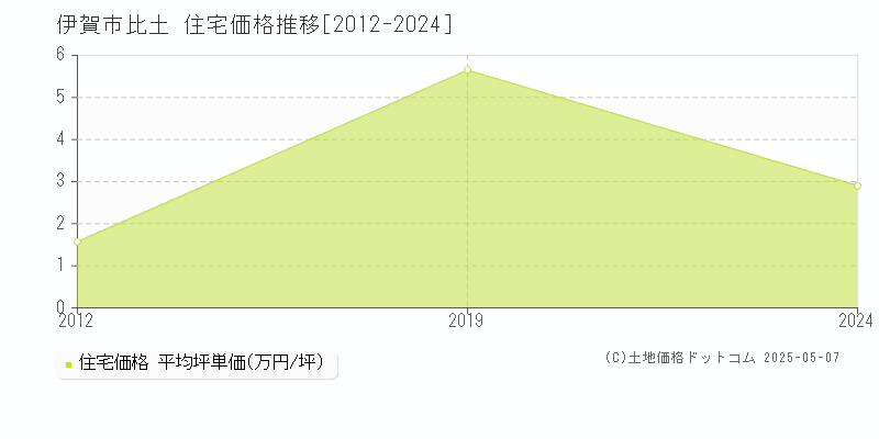 伊賀市比土の住宅価格推移グラフ 