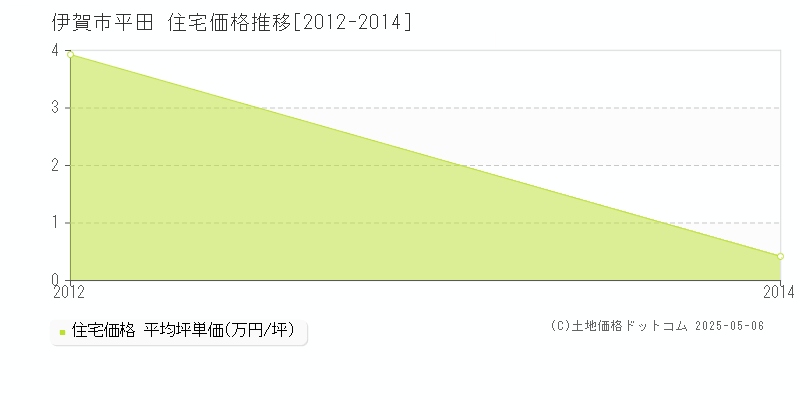 伊賀市平田の住宅価格推移グラフ 