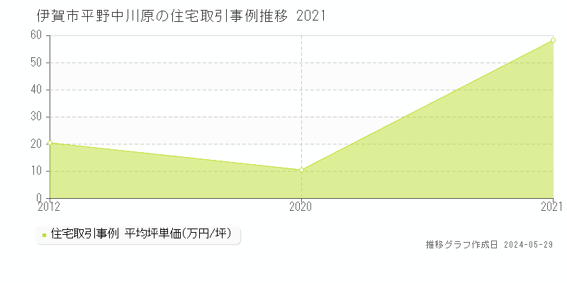 伊賀市平野中川原の住宅価格推移グラフ 