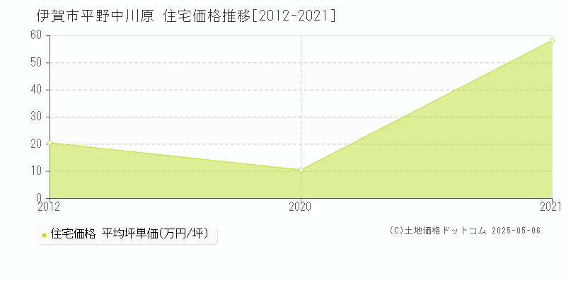 平野中川原(伊賀市)の住宅価格推移グラフ(坪単価)[2012-2021年]