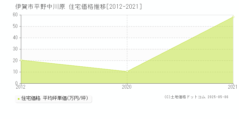 伊賀市平野中川原の住宅価格推移グラフ 