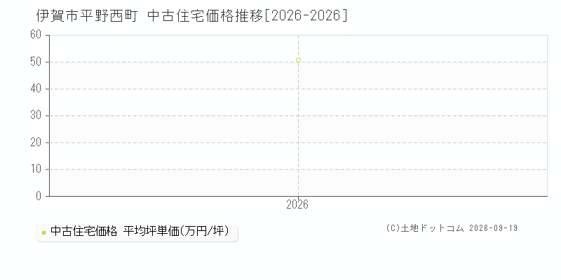 伊賀市平野西町の中古住宅価格推移グラフ(坪単価)[2026-2026年]