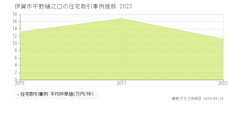 伊賀市平野樋之口の住宅価格推移グラフ 