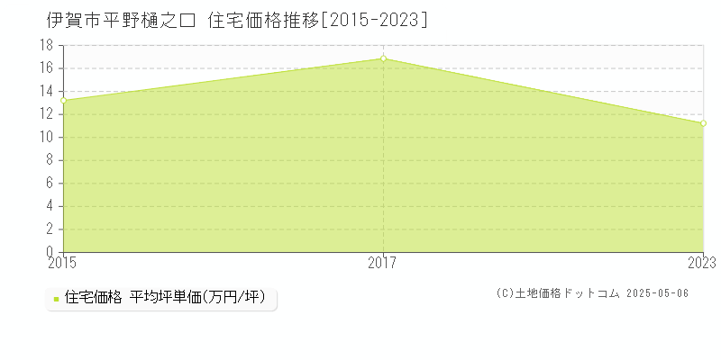 平野樋之口(伊賀市)の住宅価格推移グラフ(坪単価)[2015-2023年]