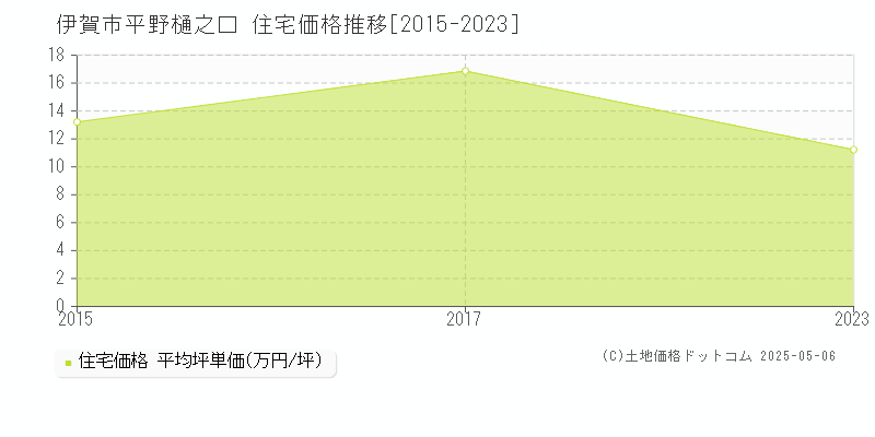 伊賀市平野樋之口の住宅価格推移グラフ 