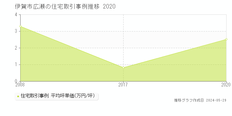 伊賀市広瀬の住宅価格推移グラフ 