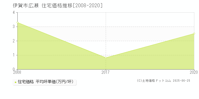 広瀬(伊賀市)の住宅価格推移グラフ(坪単価)[2008-2020年]