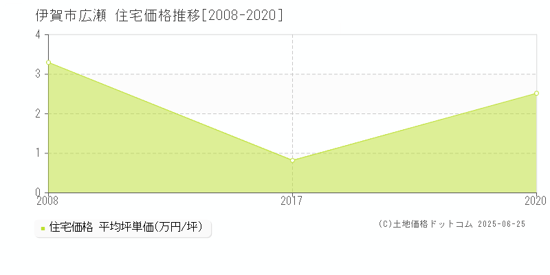 伊賀市広瀬の住宅価格推移グラフ 