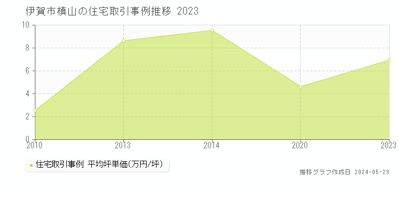 伊賀市槙山の住宅価格推移グラフ 
