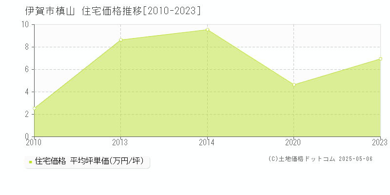 槙山(伊賀市)の住宅価格推移グラフ(坪単価)[2010-2023年]