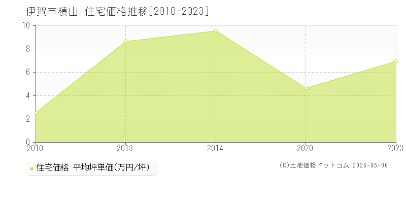 伊賀市槙山の住宅価格推移グラフ 