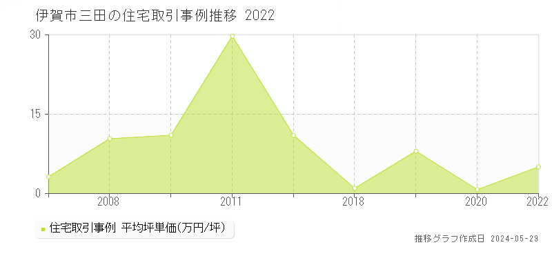 伊賀市三田の住宅価格推移グラフ 
