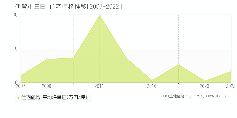三田(伊賀市)の住宅価格推移グラフ(坪単価)[2007-2022年]