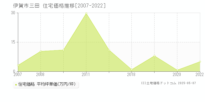 伊賀市三田の住宅価格推移グラフ 