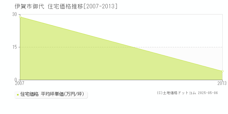 伊賀市御代の住宅価格推移グラフ 