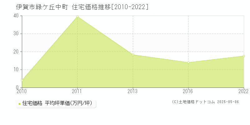 緑ケ丘中町(伊賀市)の住宅価格推移グラフ(坪単価)[2010-2022年]