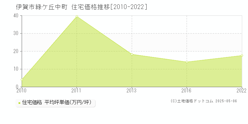 伊賀市緑ケ丘中町の住宅価格推移グラフ 