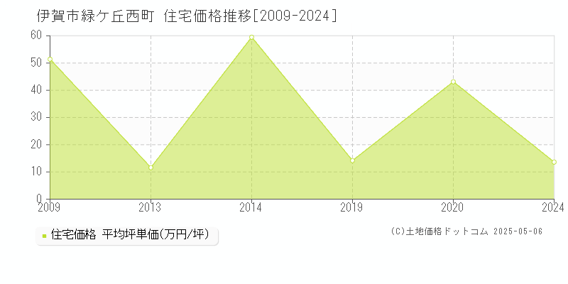 緑ケ丘西町(伊賀市)の住宅価格推移グラフ(坪単価)[2009-2024年]