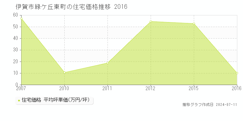 伊賀市緑ケ丘東町の住宅価格推移グラフ 
