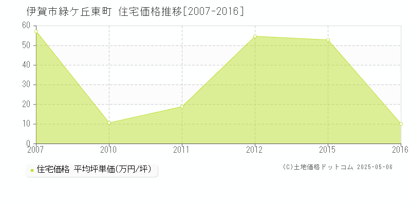 緑ケ丘東町(伊賀市)の住宅価格推移グラフ(坪単価)[2007-2016年]