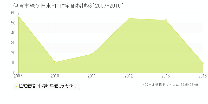 伊賀市緑ケ丘東町の住宅価格推移グラフ 