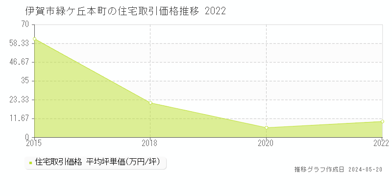 伊賀市緑ケ丘本町の住宅取引価格推移グラフ 