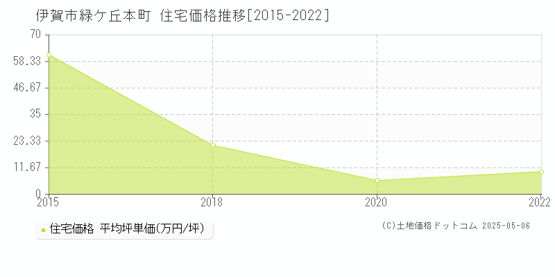 緑ケ丘本町(伊賀市)の住宅価格推移グラフ(坪単価)[2015-2022年]
