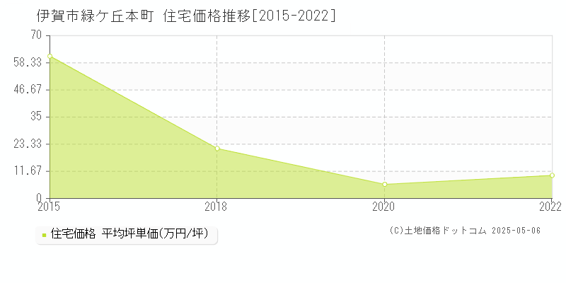 伊賀市緑ケ丘本町の住宅取引価格推移グラフ 