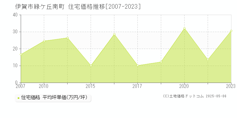 緑ケ丘南町(伊賀市)の住宅価格推移グラフ(坪単価)[2007-2023年]