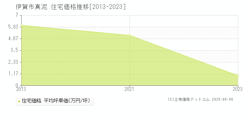 真泥(伊賀市)の住宅価格推移グラフ(坪単価)[2013-2023年]