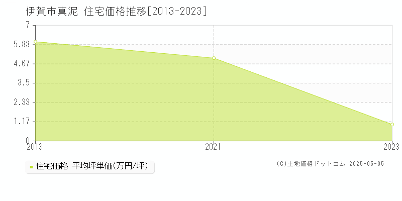 伊賀市真泥の住宅価格推移グラフ 