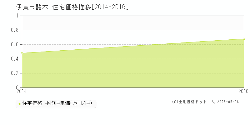 諸木(伊賀市)の住宅価格推移グラフ(坪単価)[2014-2016年]
