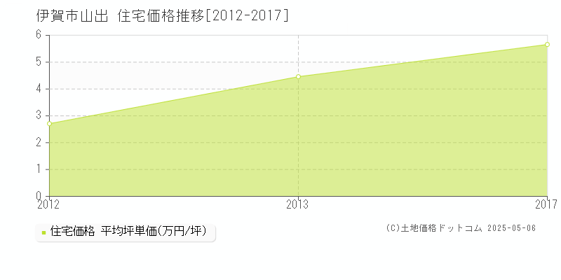 山出(伊賀市)の住宅価格推移グラフ(坪単価)[2012-2017年]