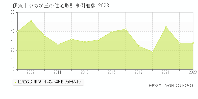 伊賀市ゆめが丘の住宅価格推移グラフ 