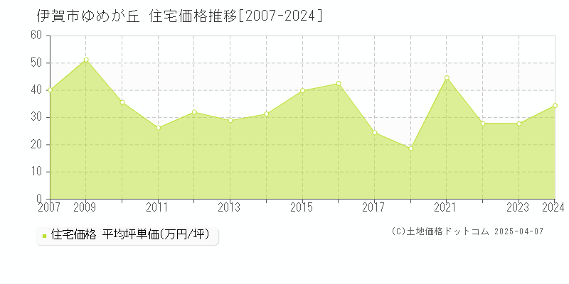 伊賀市ゆめが丘の住宅価格推移グラフ 