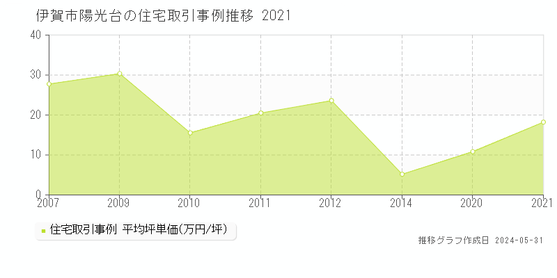 伊賀市陽光台の住宅価格推移グラフ 
