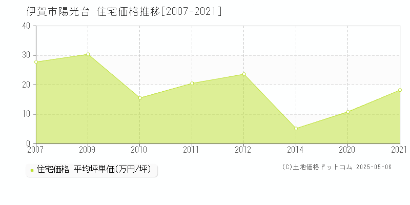 陽光台(伊賀市)の住宅価格推移グラフ(坪単価)[2007-2021年]