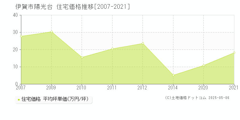 伊賀市陽光台の住宅価格推移グラフ 