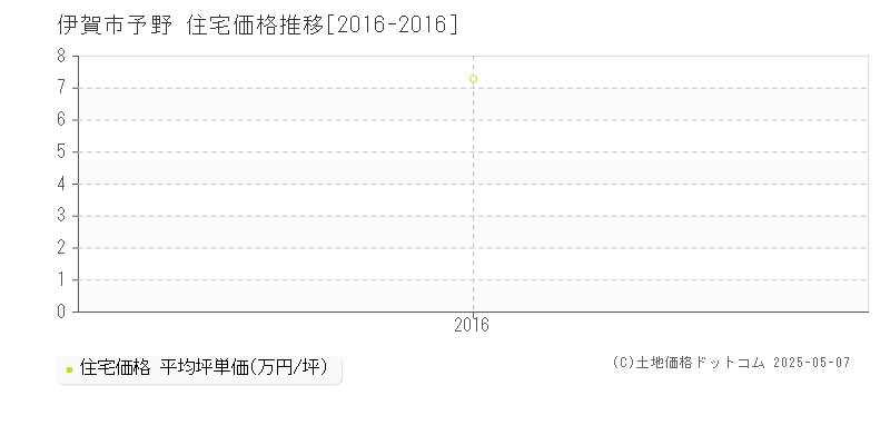 予野(伊賀市)の住宅価格推移グラフ(坪単価)[2016-2016年]