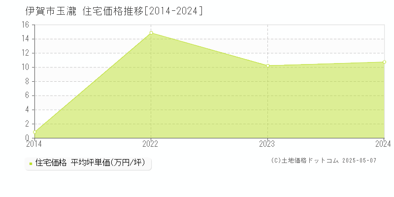 玉瀧(伊賀市)の住宅価格推移グラフ(坪単価)[2014-2024年]