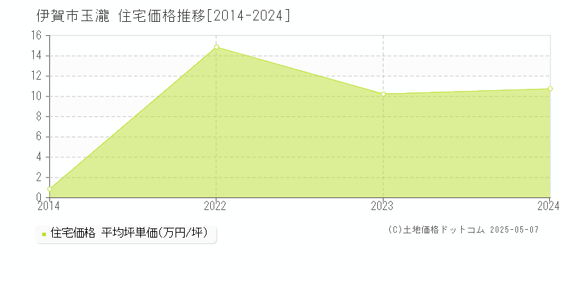 伊賀市玉瀧の住宅価格推移グラフ 